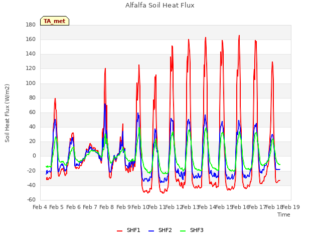 plot of Alfalfa Soil Heat Flux