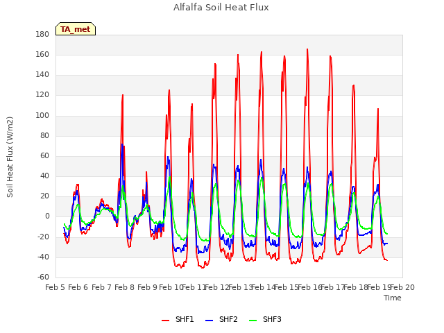 plot of Alfalfa Soil Heat Flux