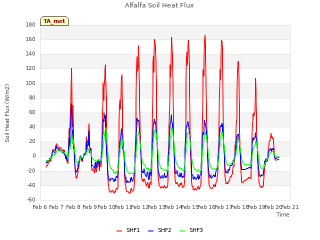 plot of Alfalfa Soil Heat Flux