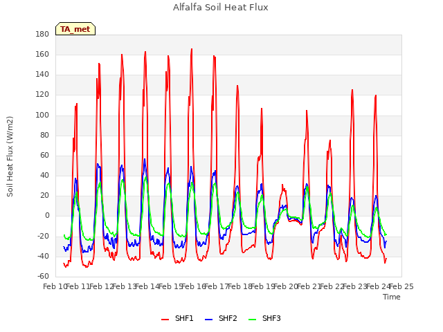 plot of Alfalfa Soil Heat Flux