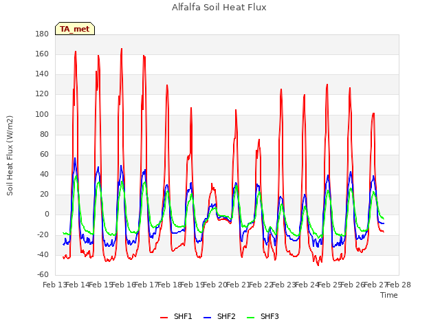 plot of Alfalfa Soil Heat Flux