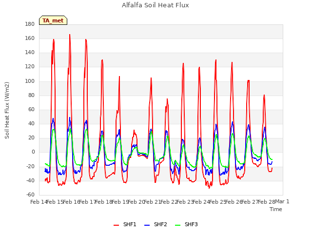 plot of Alfalfa Soil Heat Flux