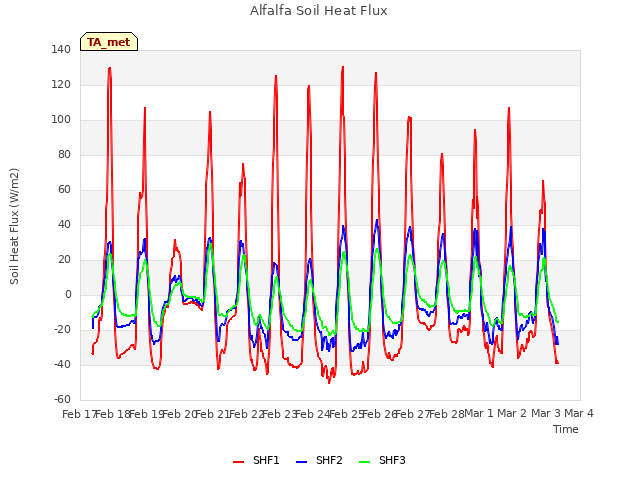 plot of Alfalfa Soil Heat Flux