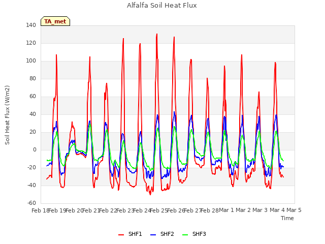plot of Alfalfa Soil Heat Flux