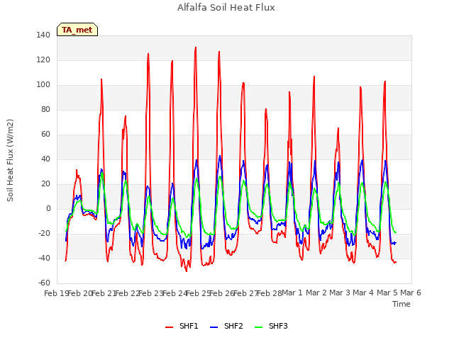 plot of Alfalfa Soil Heat Flux