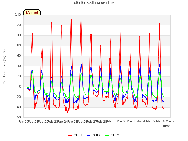 plot of Alfalfa Soil Heat Flux
