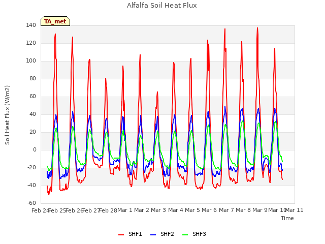 plot of Alfalfa Soil Heat Flux