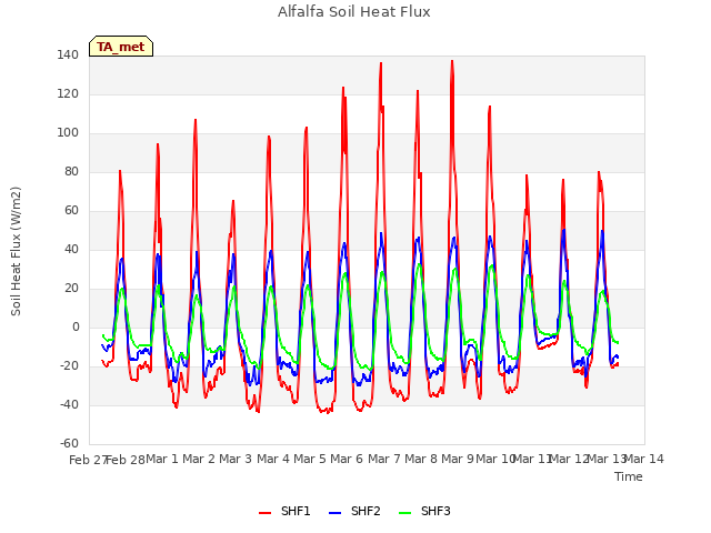 plot of Alfalfa Soil Heat Flux