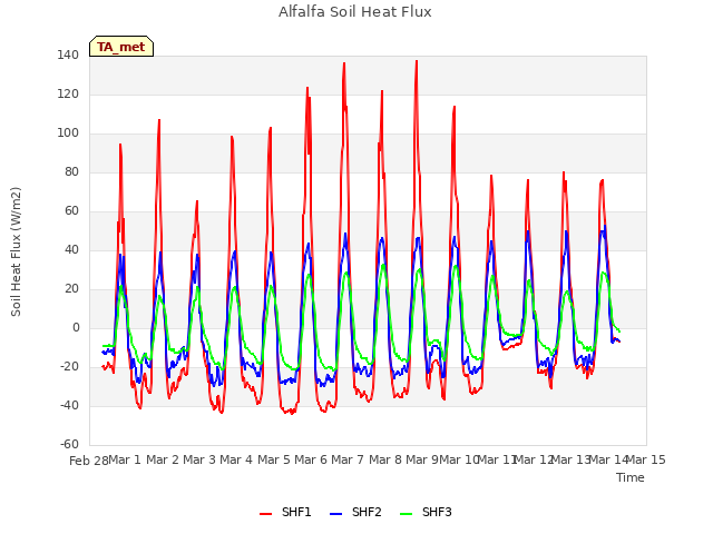 plot of Alfalfa Soil Heat Flux