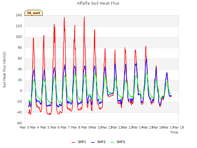 plot of Alfalfa Soil Heat Flux