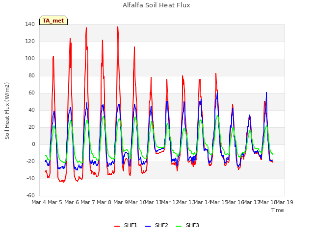 plot of Alfalfa Soil Heat Flux