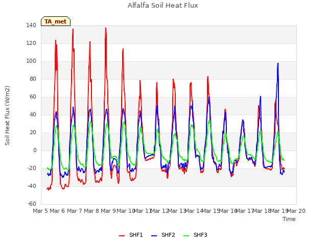 plot of Alfalfa Soil Heat Flux