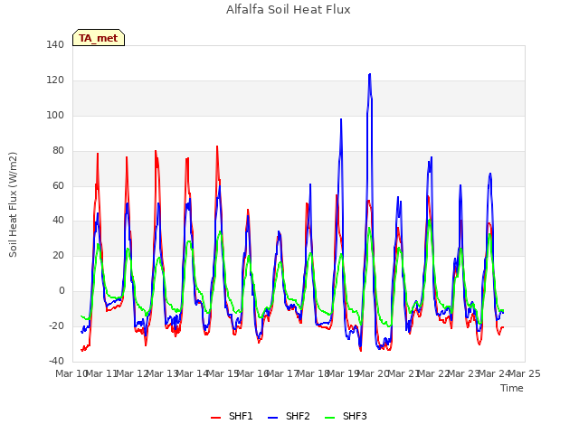 plot of Alfalfa Soil Heat Flux