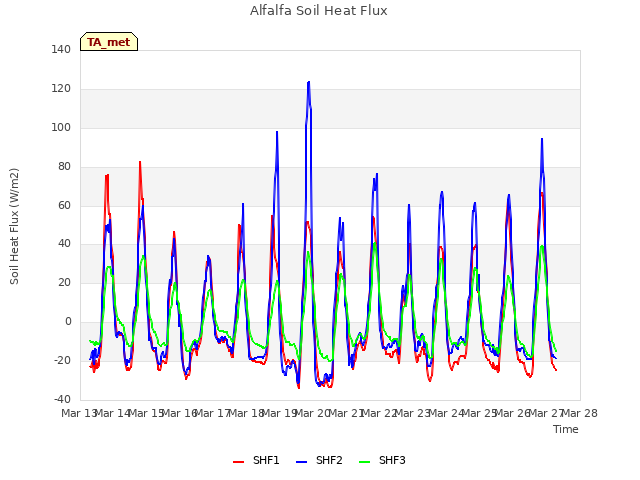 plot of Alfalfa Soil Heat Flux