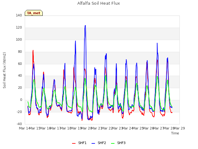 plot of Alfalfa Soil Heat Flux