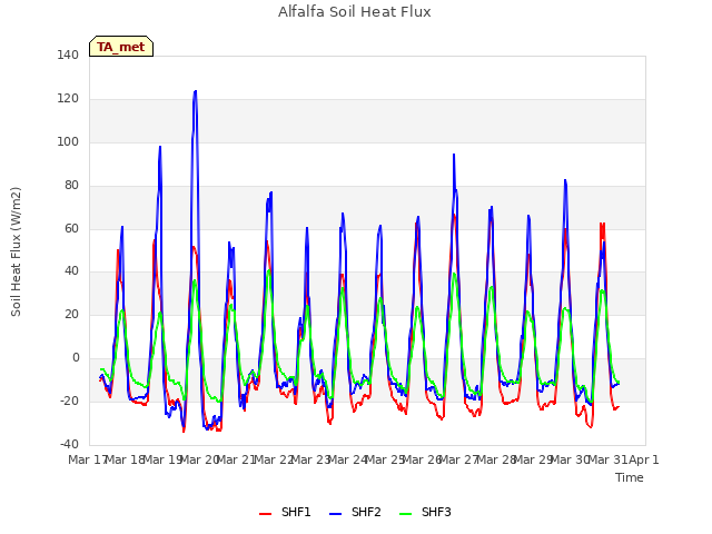 plot of Alfalfa Soil Heat Flux