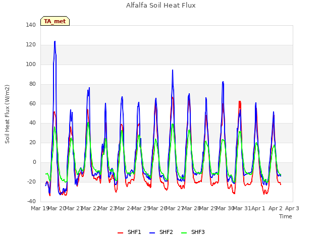 plot of Alfalfa Soil Heat Flux