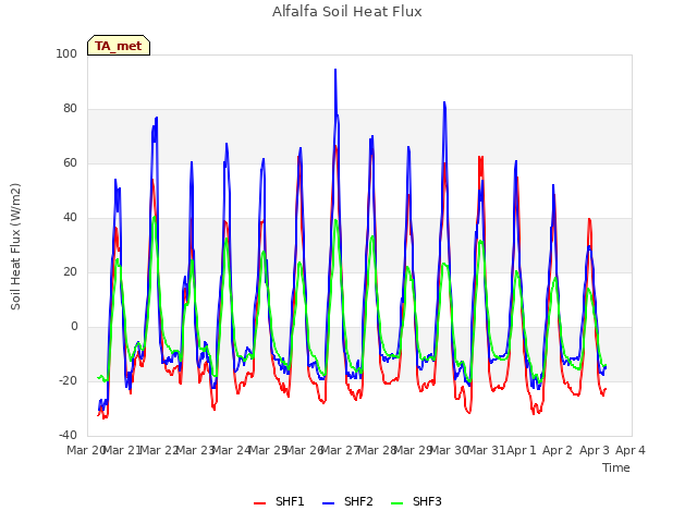 plot of Alfalfa Soil Heat Flux