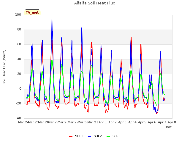 plot of Alfalfa Soil Heat Flux