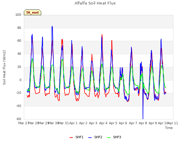 plot of Alfalfa Soil Heat Flux