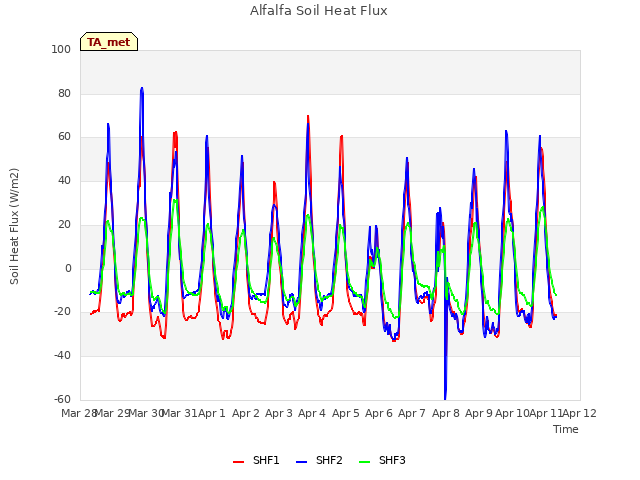 plot of Alfalfa Soil Heat Flux