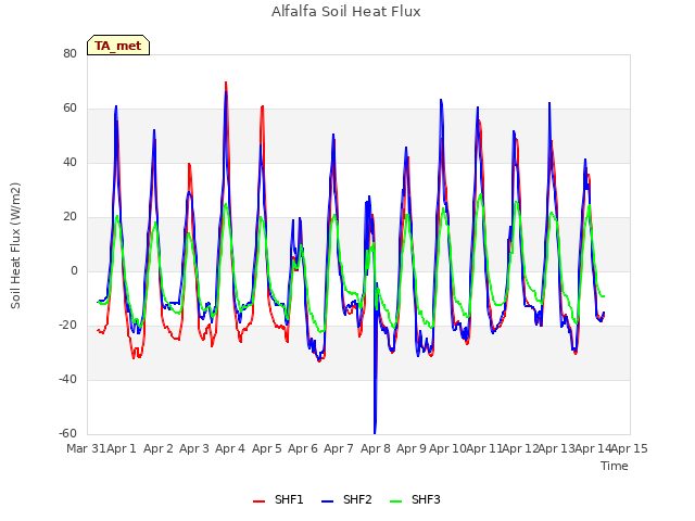 plot of Alfalfa Soil Heat Flux