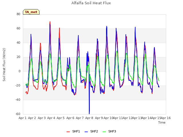 plot of Alfalfa Soil Heat Flux