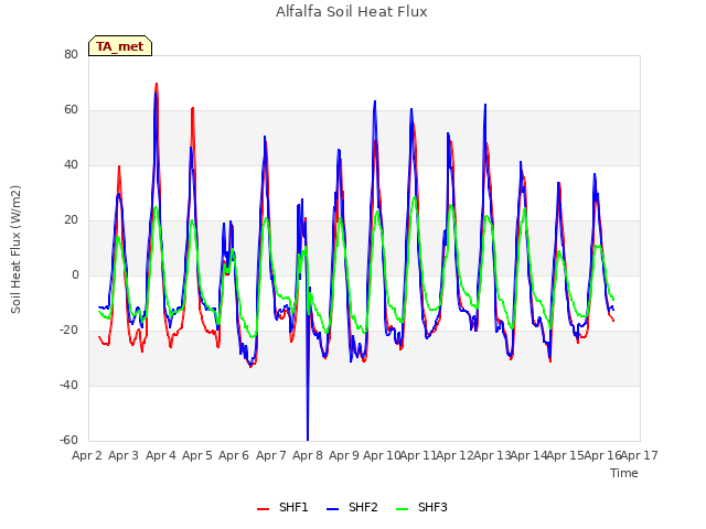 plot of Alfalfa Soil Heat Flux