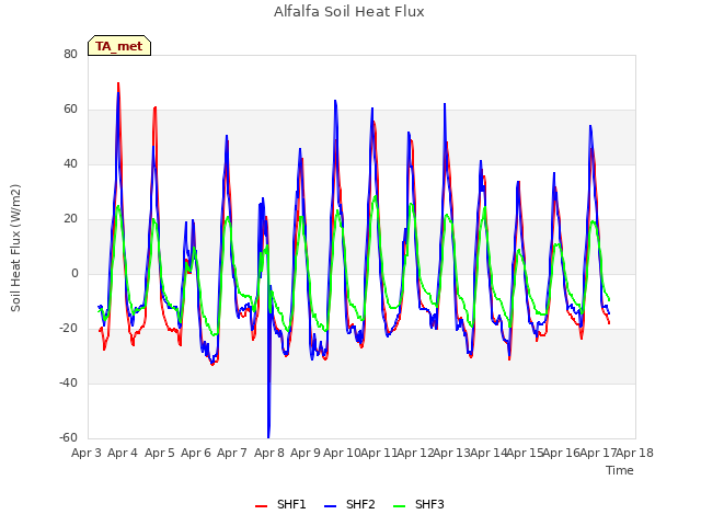 plot of Alfalfa Soil Heat Flux
