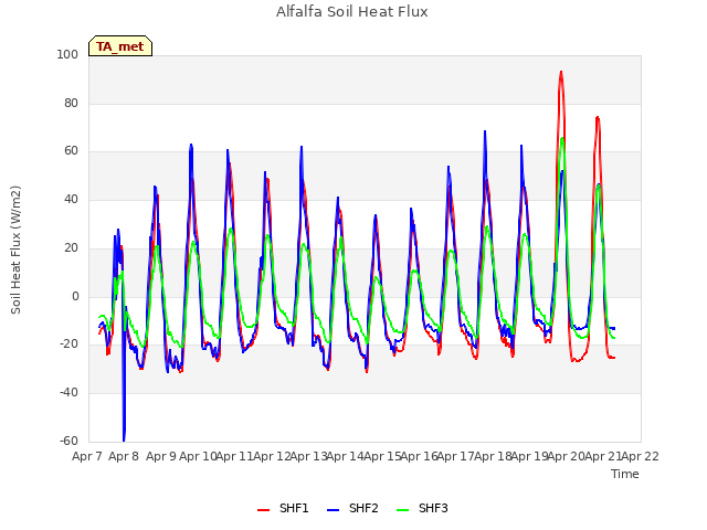 plot of Alfalfa Soil Heat Flux