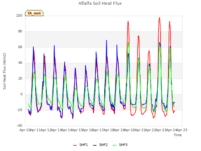 plot of Alfalfa Soil Heat Flux