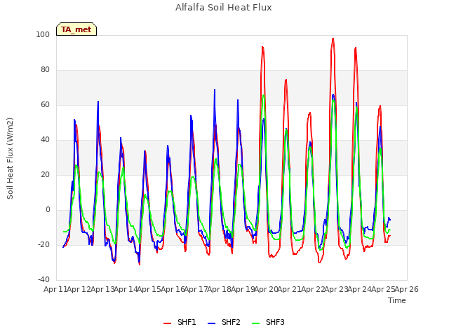 plot of Alfalfa Soil Heat Flux