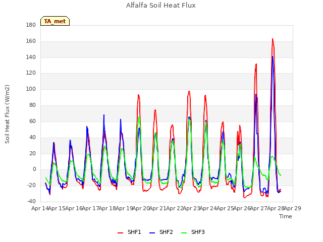 plot of Alfalfa Soil Heat Flux