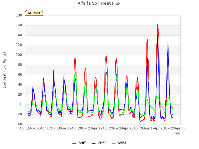 plot of Alfalfa Soil Heat Flux