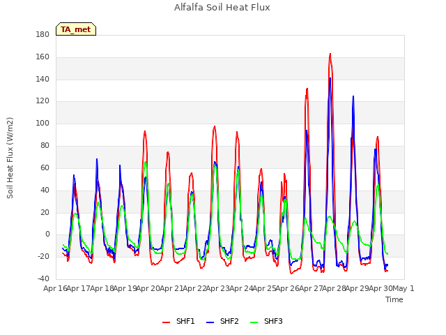 plot of Alfalfa Soil Heat Flux