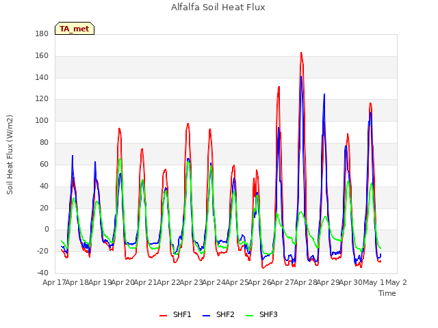 plot of Alfalfa Soil Heat Flux