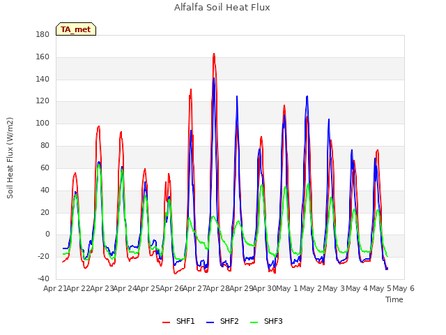 plot of Alfalfa Soil Heat Flux