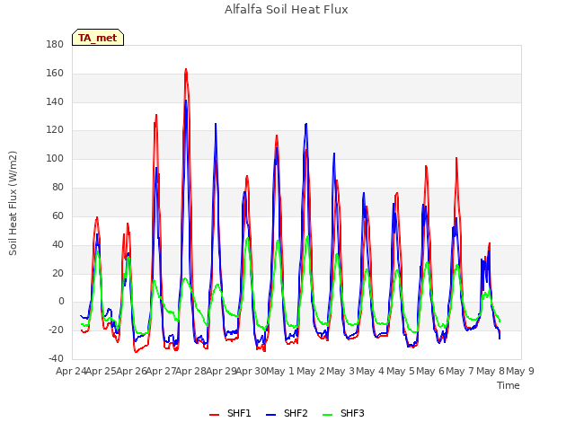 plot of Alfalfa Soil Heat Flux