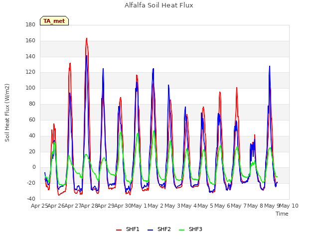 plot of Alfalfa Soil Heat Flux