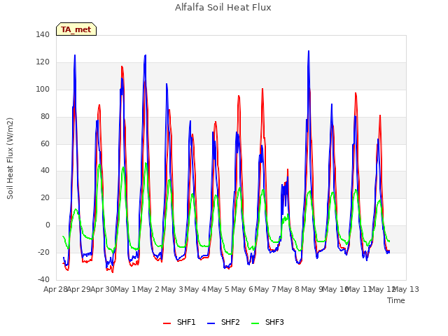 plot of Alfalfa Soil Heat Flux