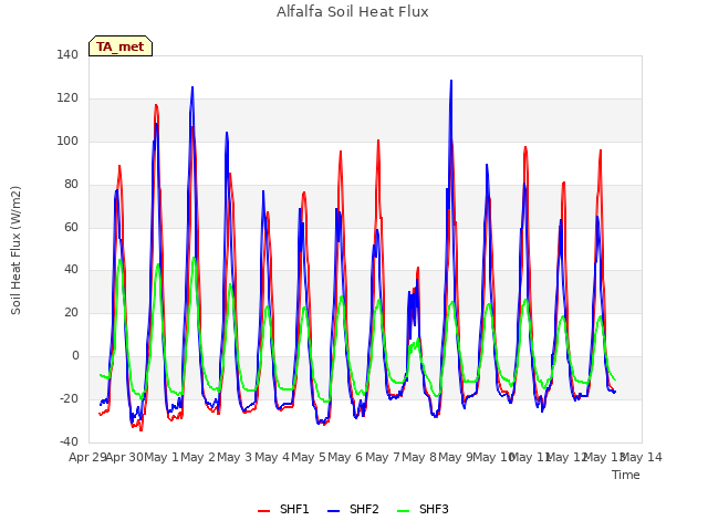 plot of Alfalfa Soil Heat Flux