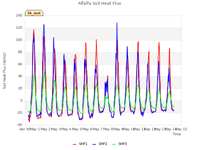 plot of Alfalfa Soil Heat Flux