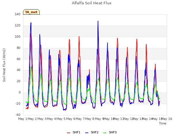 plot of Alfalfa Soil Heat Flux