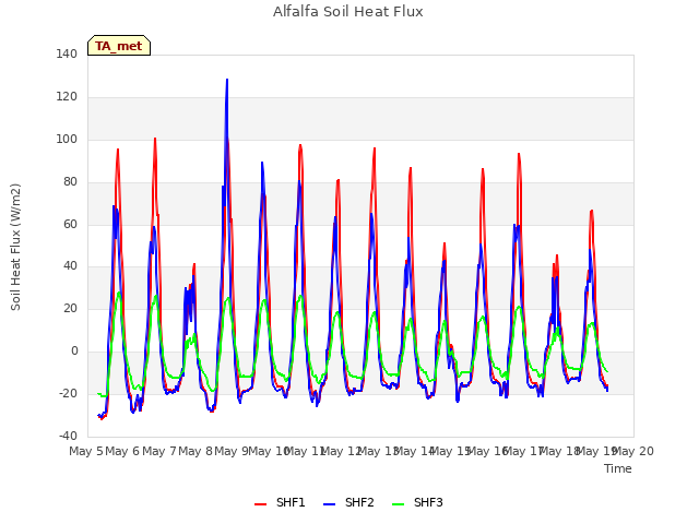 plot of Alfalfa Soil Heat Flux