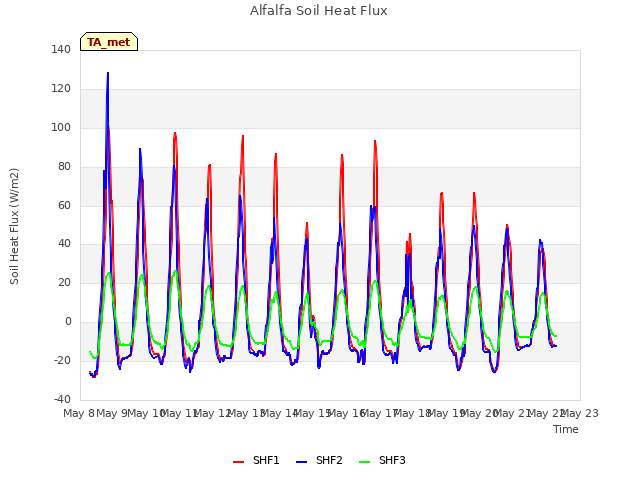 plot of Alfalfa Soil Heat Flux