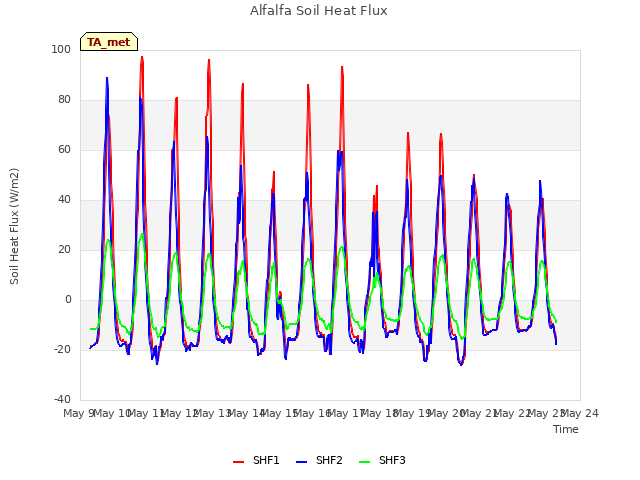 plot of Alfalfa Soil Heat Flux