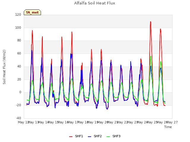 plot of Alfalfa Soil Heat Flux