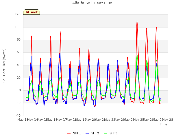 plot of Alfalfa Soil Heat Flux