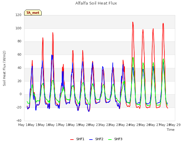 plot of Alfalfa Soil Heat Flux