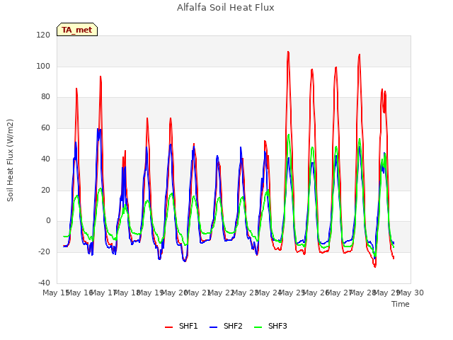 plot of Alfalfa Soil Heat Flux